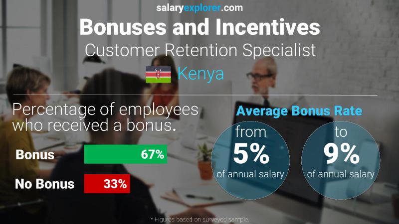 Annual Salary Bonus Rate Kenya Customer Retention Specialist