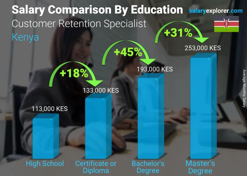 Salary comparison by education level monthly Kenya Customer Retention Specialist