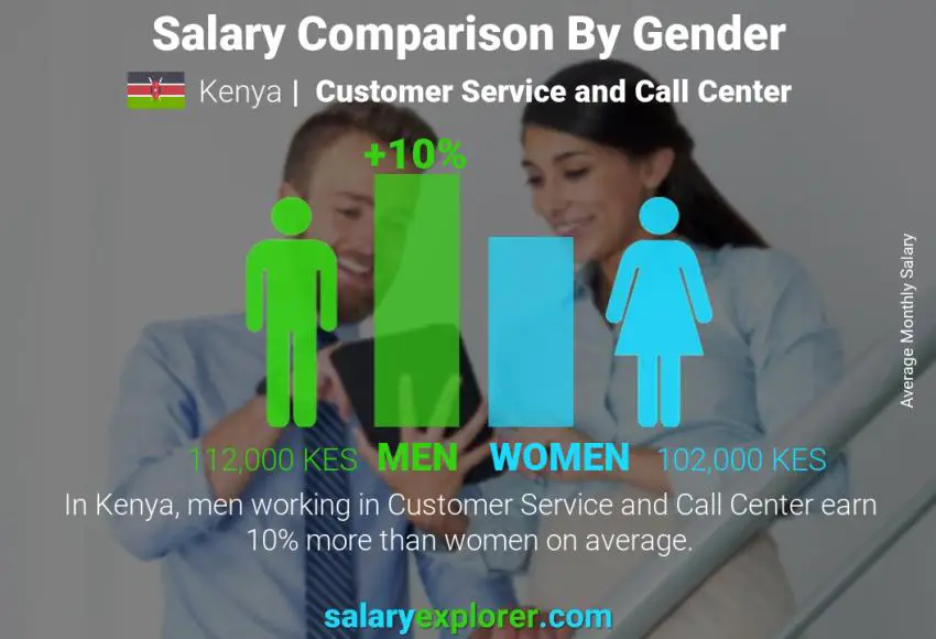 Salary comparison by gender Kenya Customer Service and Call Center monthly