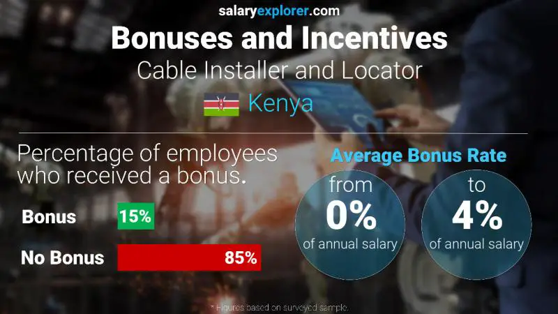 Annual Salary Bonus Rate Kenya Cable Installer and Locator