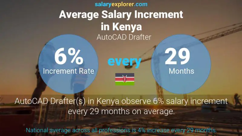 Annual Salary Increment Rate Kenya AutoCAD Drafter