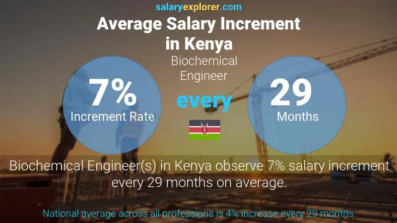 Annual Salary Increment Rate Kenya Biochemical Engineer