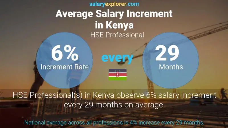 Annual Salary Increment Rate Kenya HSE Professional