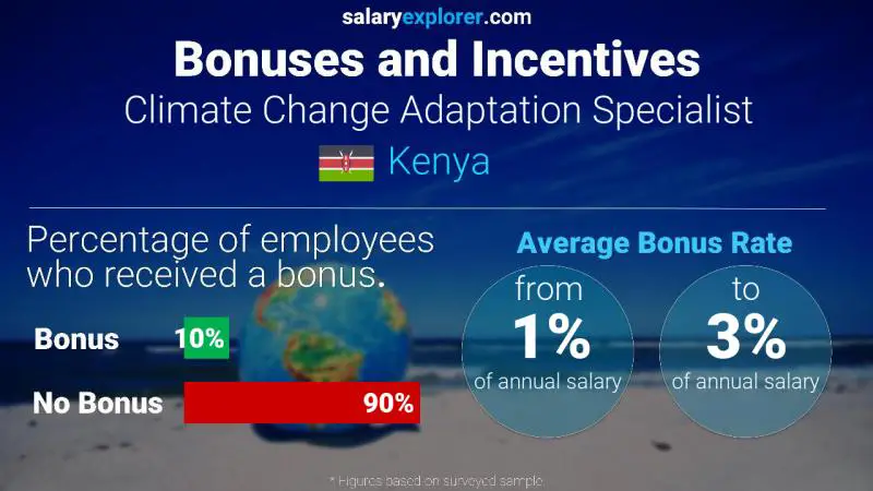 Annual Salary Bonus Rate Kenya Climate Change Adaptation Specialist