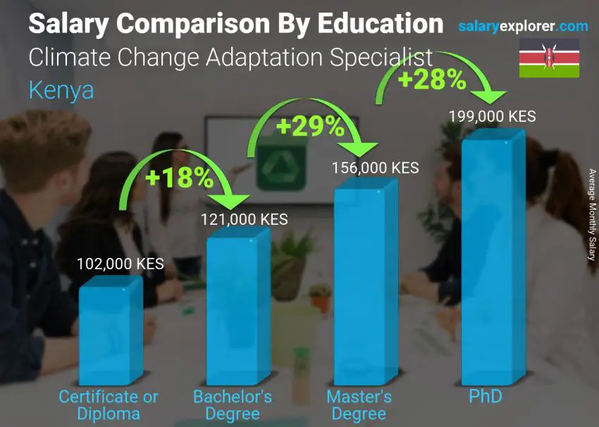 Salary comparison by education level monthly Kenya Climate Change Adaptation Specialist