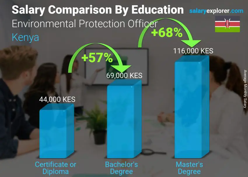 Salary comparison by education level monthly Kenya Environmental Protection Officer