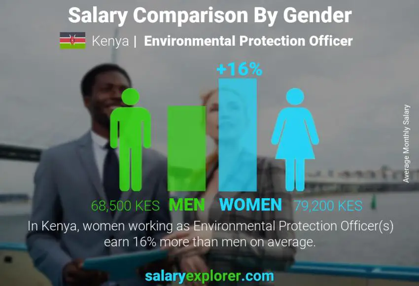 Salary comparison by gender Kenya Environmental Protection Officer monthly