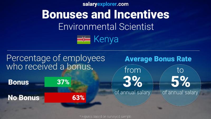 Annual Salary Bonus Rate Kenya Environmental Scientist