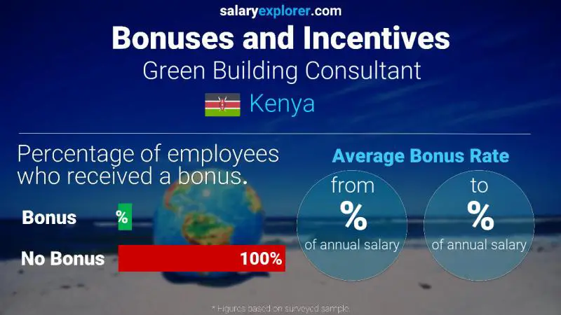 Annual Salary Bonus Rate Kenya Green Building Consultant