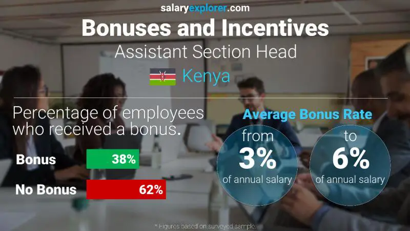 Annual Salary Bonus Rate Kenya Assistant Section Head