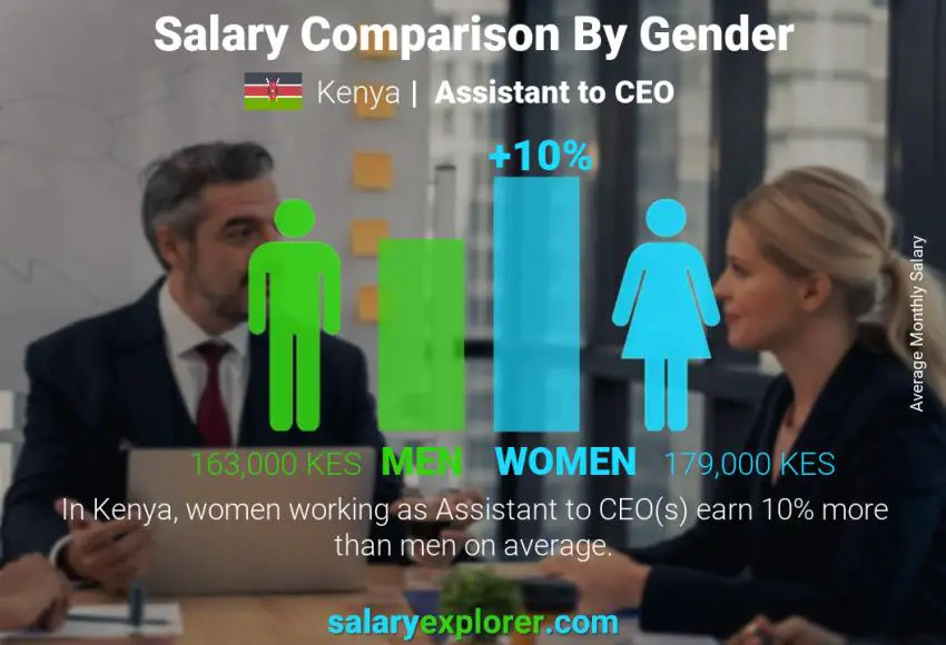 Salary comparison by gender Kenya Assistant to CEO monthly