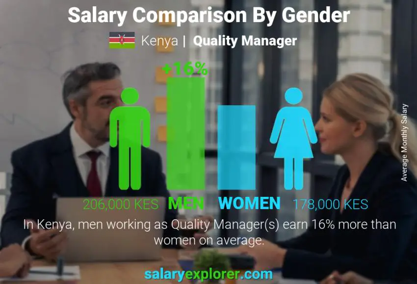 Salary comparison by gender Kenya Quality Manager monthly