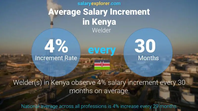 Annual Salary Increment Rate Kenya Welder