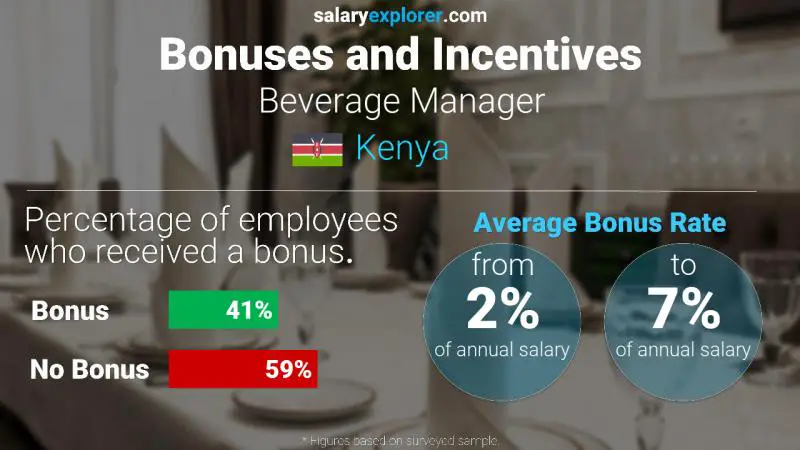Annual Salary Bonus Rate Kenya Beverage Manager