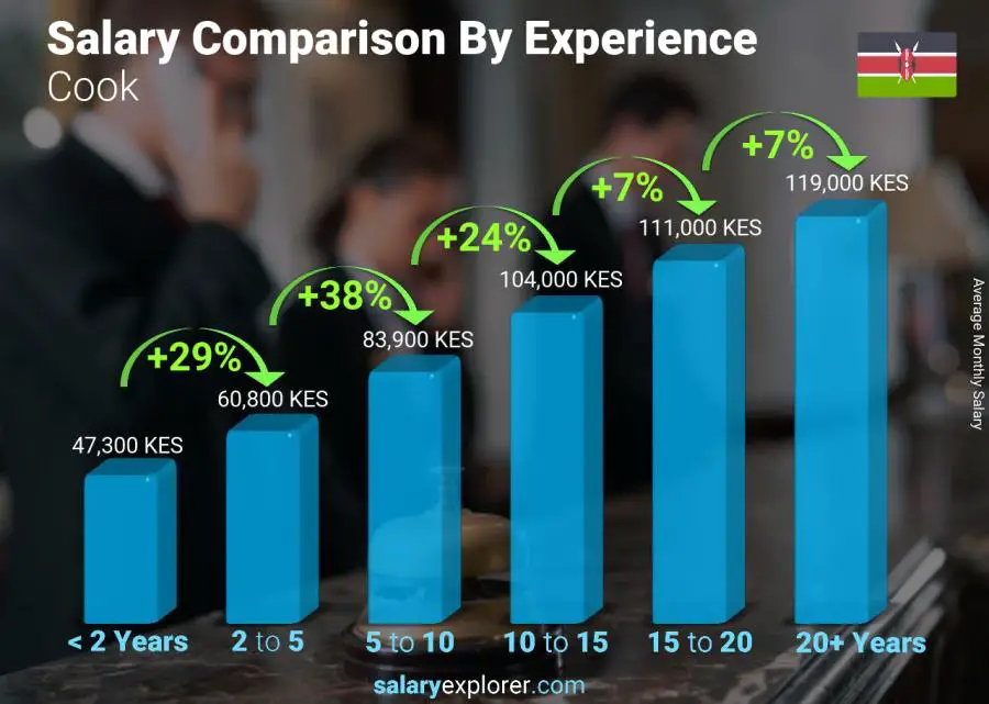 Salary comparison by years of experience monthly Kenya Cook