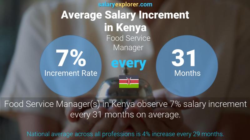 Annual Salary Increment Rate Kenya Food Service Manager