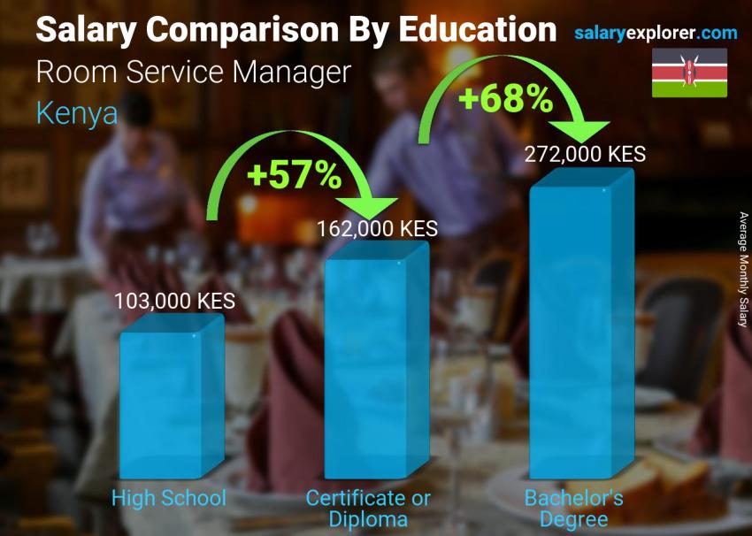 Salary comparison by education level monthly Kenya Room Service Manager