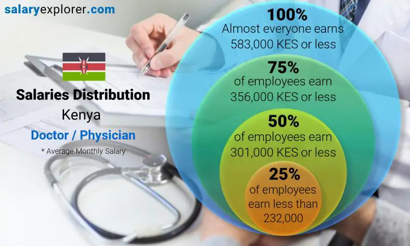 Median and salary distribution Kenya Doctor / Physician monthly
