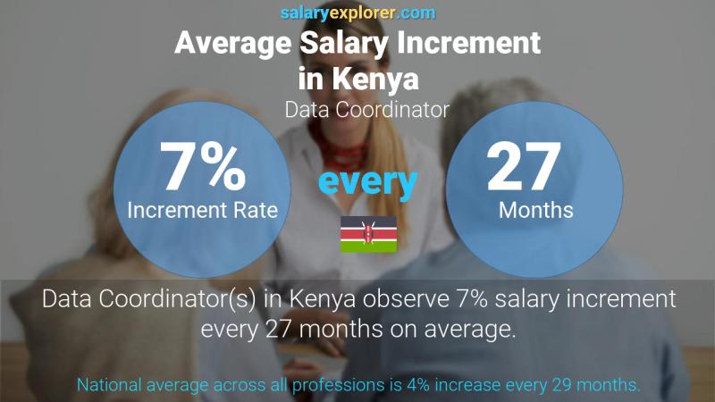 Annual Salary Increment Rate Kenya Data Coordinator
