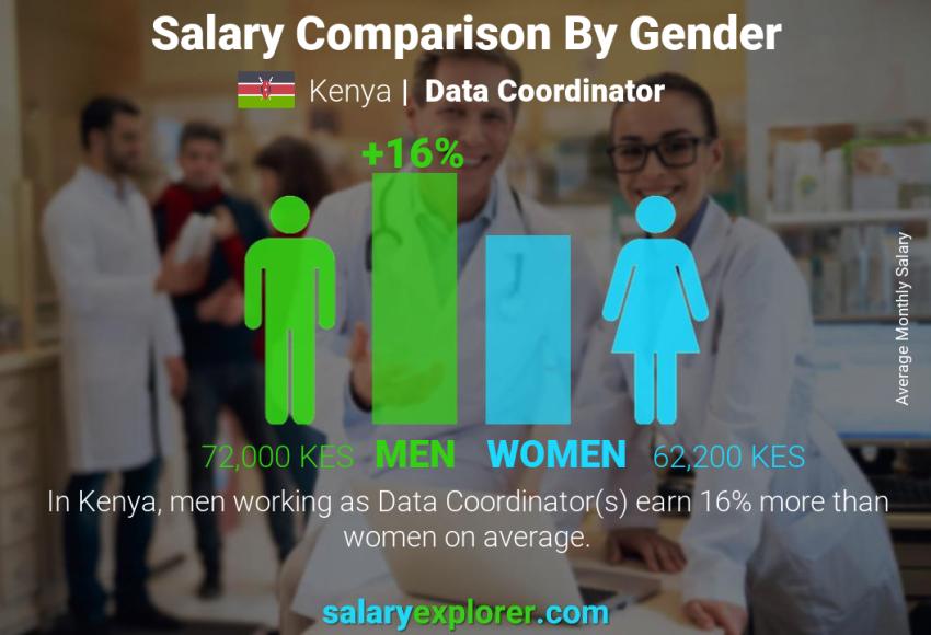 Salary comparison by gender Kenya Data Coordinator monthly