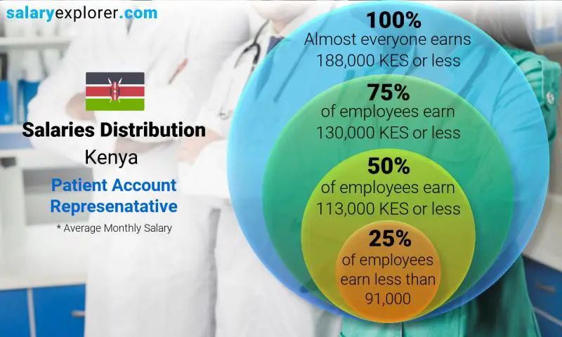 Median and salary distribution Kenya Patient Account Represenatative monthly