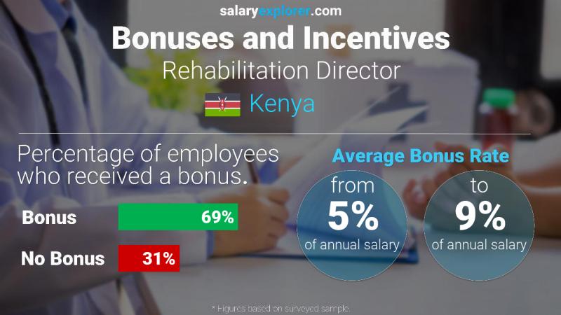 Annual Salary Bonus Rate Kenya Rehabilitation Director