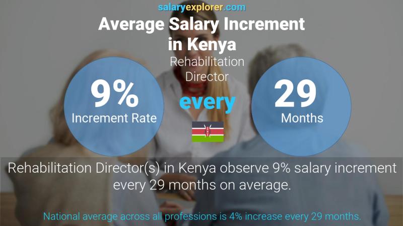 Annual Salary Increment Rate Kenya Rehabilitation Director