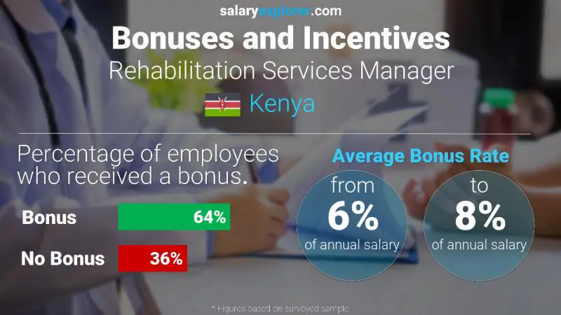 Annual Salary Bonus Rate Kenya Rehabilitation Services Manager