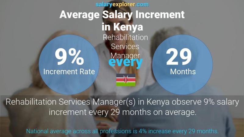 Annual Salary Increment Rate Kenya Rehabilitation Services Manager