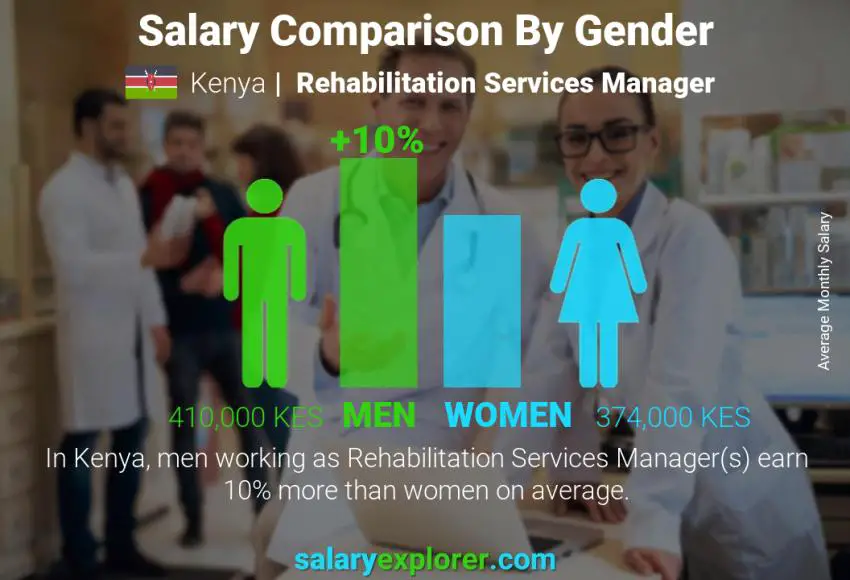 Salary comparison by gender Kenya Rehabilitation Services Manager monthly