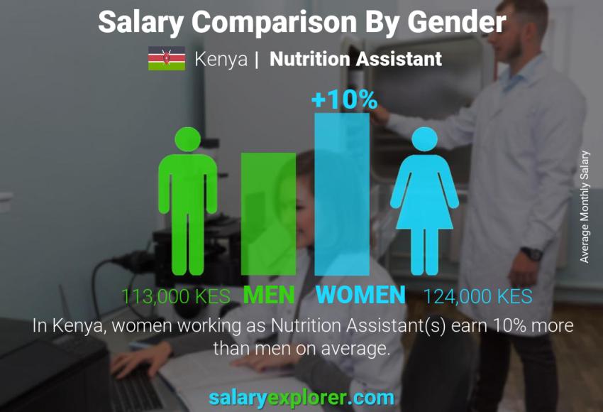 Salary comparison by gender Kenya Nutrition Assistant monthly