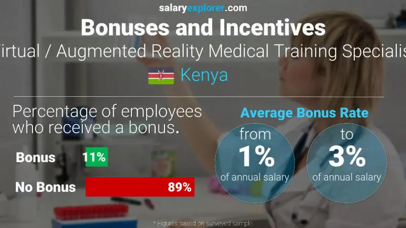 Annual Salary Bonus Rate Kenya Virtual / Augmented Reality Medical Training Specialist