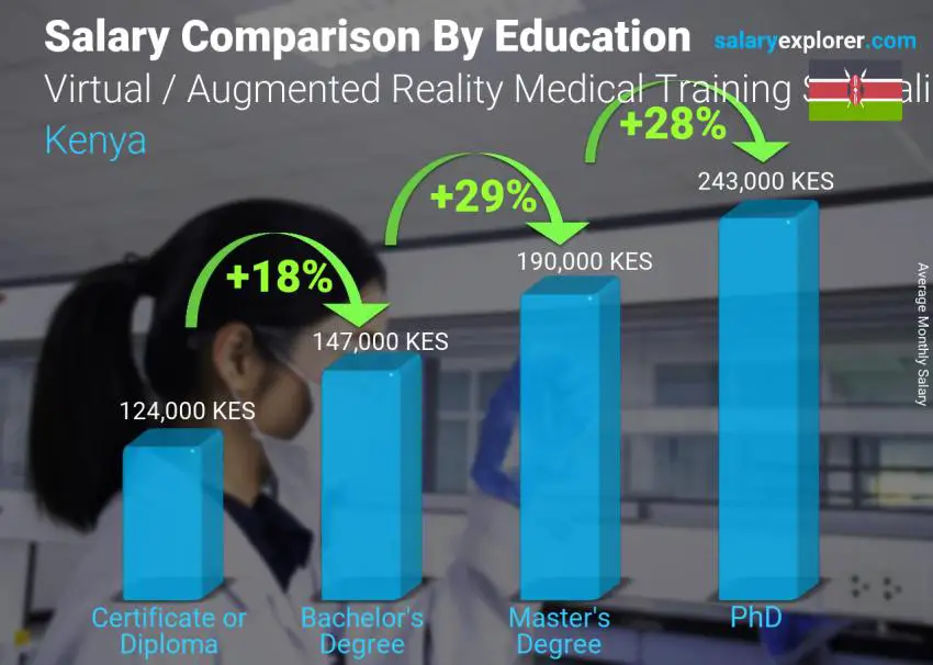 Salary comparison by education level monthly Kenya Virtual / Augmented Reality Medical Training Specialist