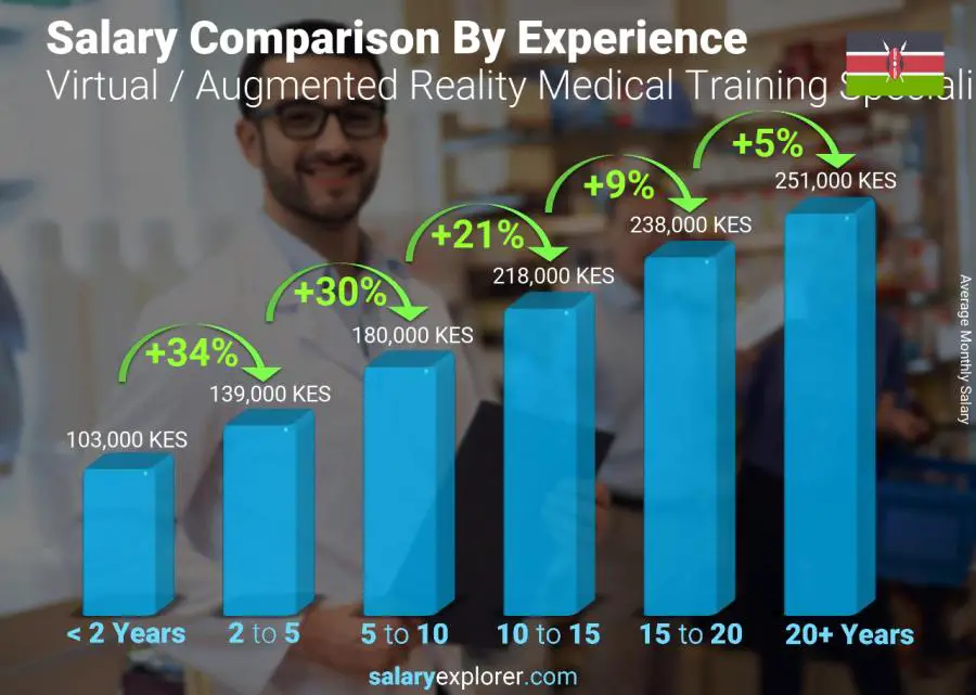 Salary comparison by years of experience monthly Kenya Virtual / Augmented Reality Medical Training Specialist