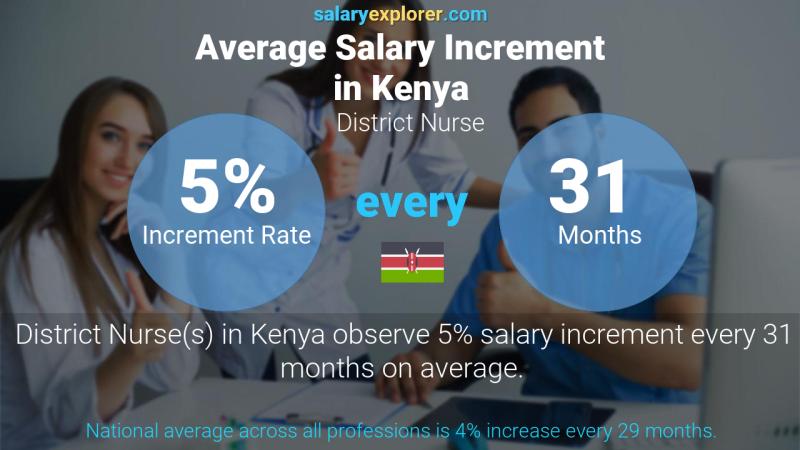 Annual Salary Increment Rate Kenya District Nurse