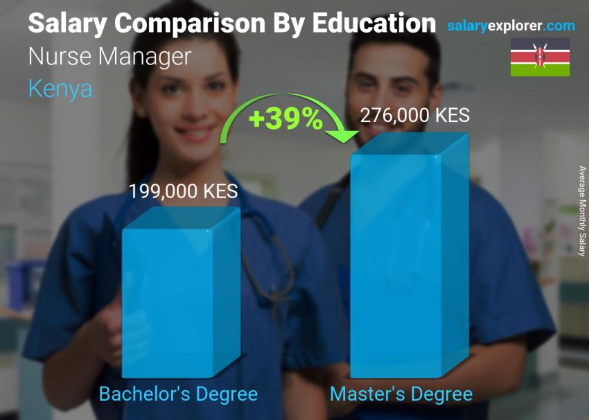 Salary comparison by education level monthly Kenya Nurse Manager