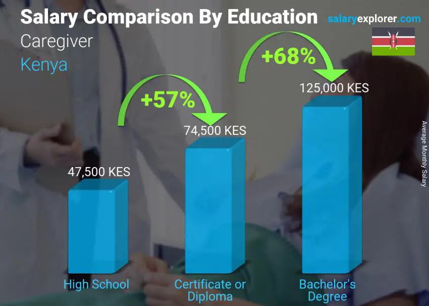 Salary comparison by education level monthly Kenya Caregiver