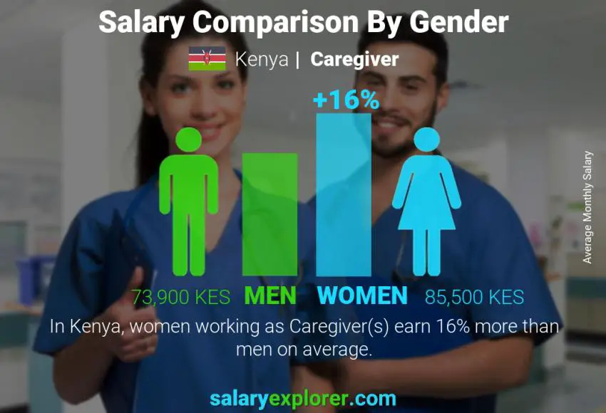 Salary comparison by gender Kenya Caregiver monthly