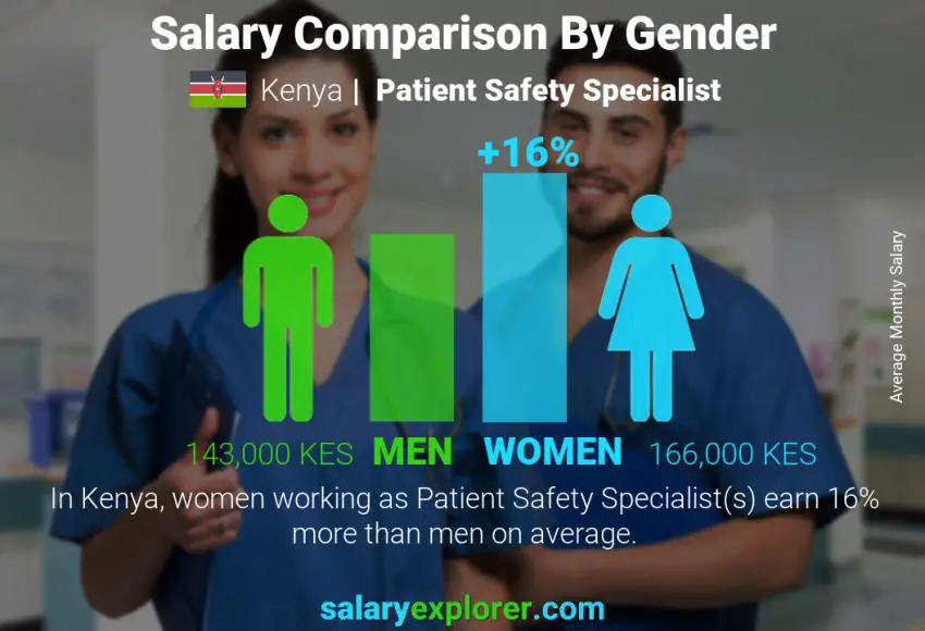 Salary comparison by gender Kenya Patient Safety Specialist monthly