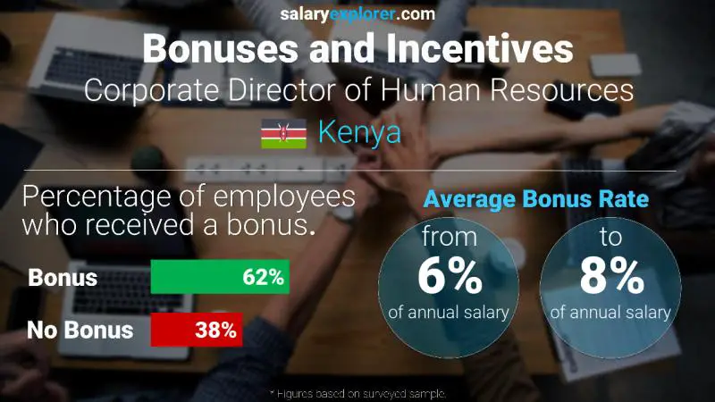 Annual Salary Bonus Rate Kenya Corporate Director of Human Resources