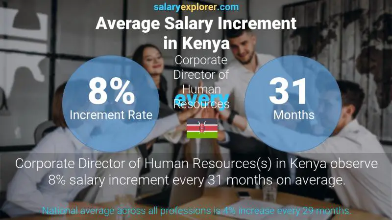 Annual Salary Increment Rate Kenya Corporate Director of Human Resources
