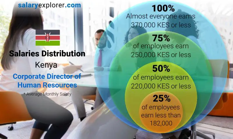 Median and salary distribution Kenya Corporate Director of Human Resources monthly