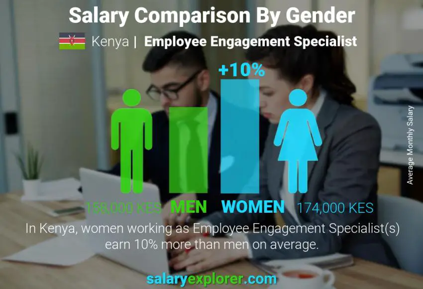 Salary comparison by gender Kenya Employee Engagement Specialist monthly