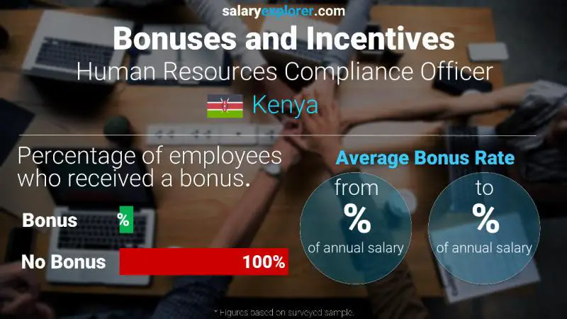 Annual Salary Bonus Rate Kenya Human Resources Compliance Officer