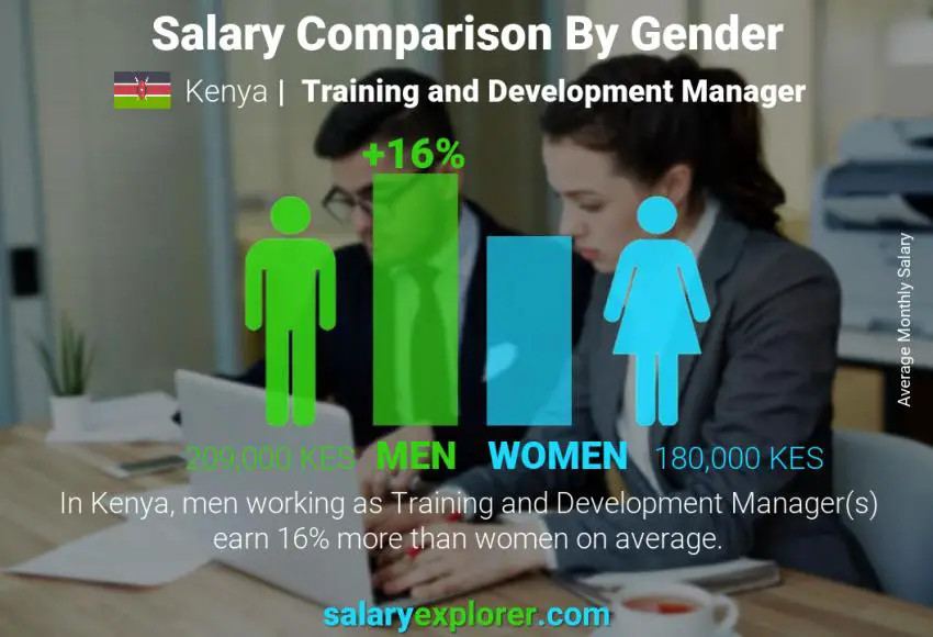 Salary comparison by gender Kenya Training and Development Manager monthly