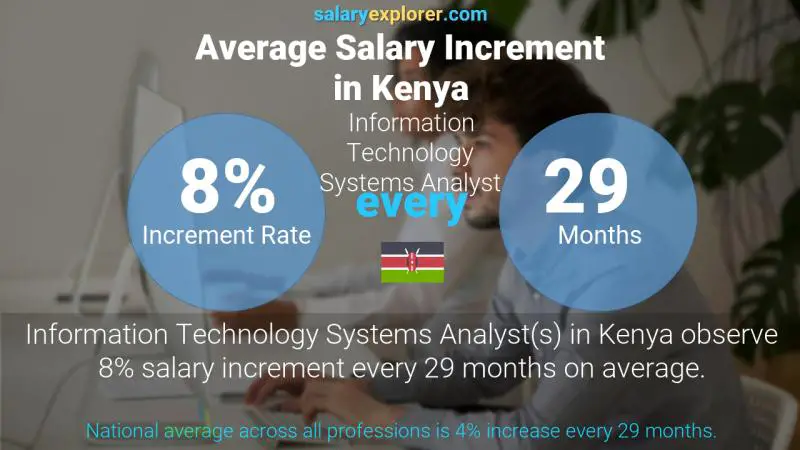 Annual Salary Increment Rate Kenya Information Technology Systems Analyst