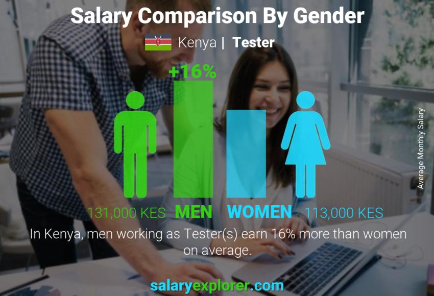 Salary comparison by gender Kenya Tester monthly