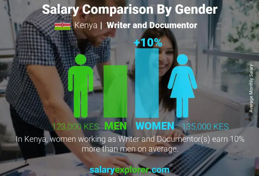 Salary comparison by gender Kenya Writer and Documentor monthly