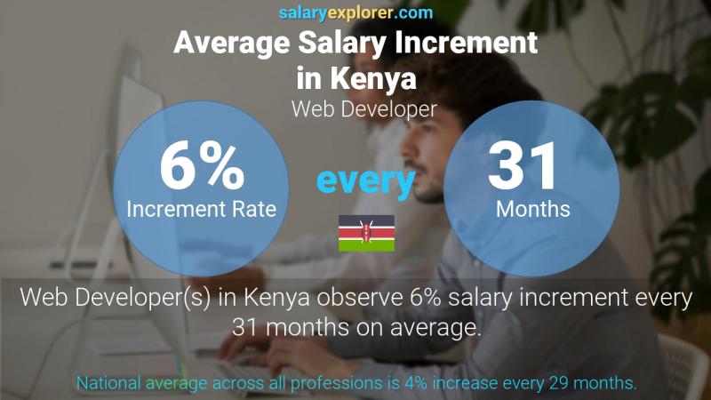 Annual Salary Increment Rate Kenya Web Developer