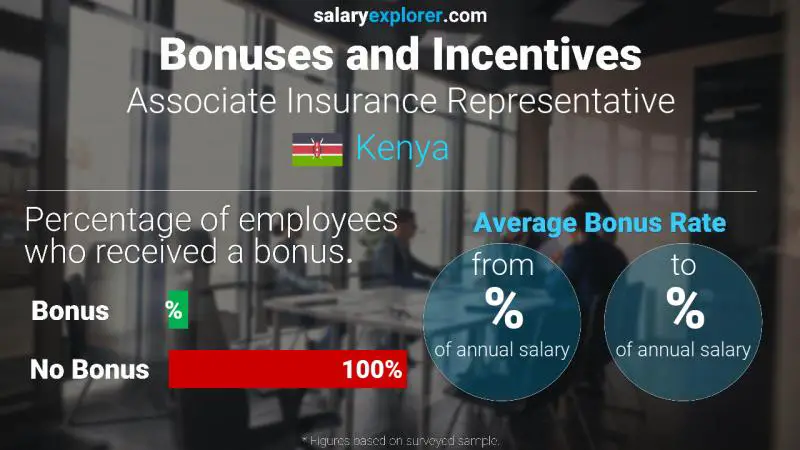 Annual Salary Bonus Rate Kenya Associate Insurance Representative